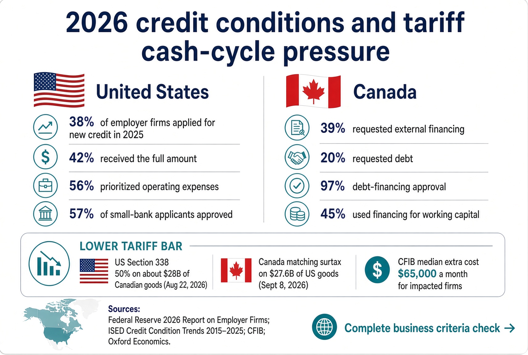 2026 credit conditions and tariff cash-cycle pressure. United States: 38% of employer firms applied for new credit in 2025, 42% received the full amount, 56% prioritized operating expenses, 57% of small-bank applicants approved. Canada: 39% requested external financing, 20% requested debt, 97% debt-financing approval, 45% used financing for working capital. Lower tariff bar: US Section 338 50% on about $28B of Canadian goods (Aug 22, 2026); Canada matching surtax on $27.6B of US goods (Sept 8, 2026); CFIB median extra cost $65,000 a month for impacted firms. Sources: Federal Reserve 2026 Report on Employer Firms; ISED Credit Condition Trends 2015–2025; CFIB; Oxford Economics.