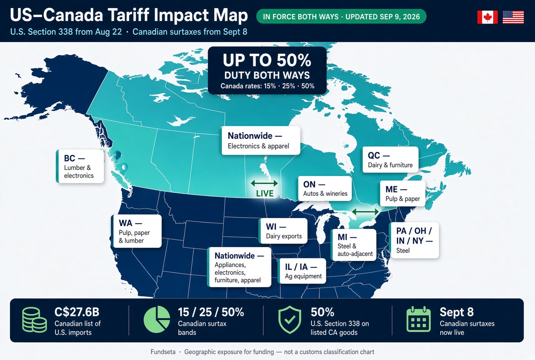 Map of Canada and the United States showing regions exposed to U.S. Section 338 tariffs and Canadian surtaxes.